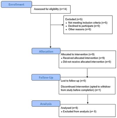 Clinical Trial of the Virtual Integration Environment to Treat Phantom Limb Pain With Upper Extremity Amputation